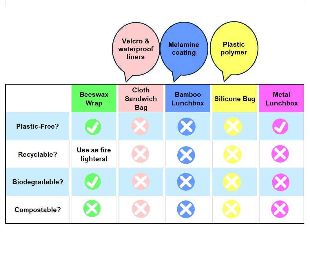 Award-winning Small Family Business. 3,600 5* Reviews. WHOLESALE, too. Reusable beeswax wraps are reusable biodegradable and last a year+